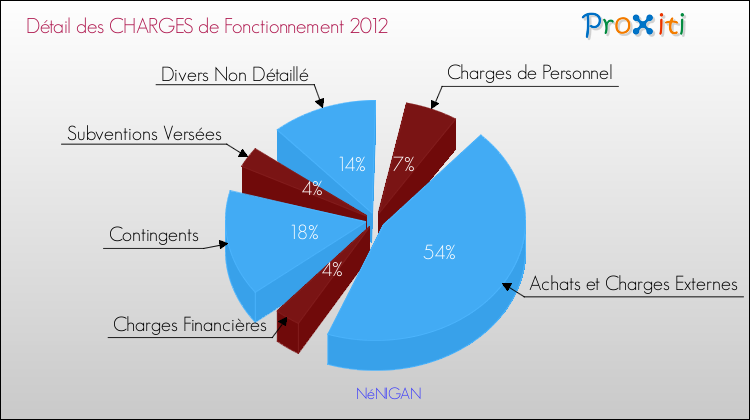 Décomposition des Charges de Fonctionnement 2012 de la commune de NéNIGAN Charges de Fonctionnement 2012 pour la commune de NéNIGAN