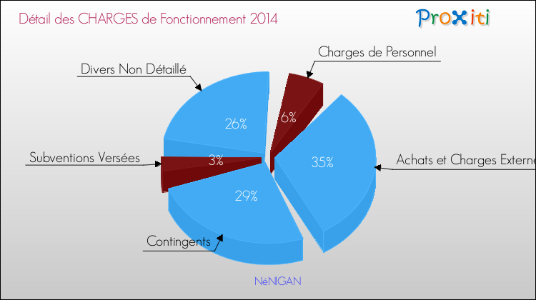 Décomposition des Charges de Fonctionnement 2014 de la commune de NéNIGAN Charges de Fonctionnement 2014 pour la commune de NéNIGAN