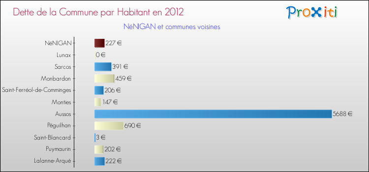 Dette par habitant de la commune en 2012 pour NéNIGAN et les communes proches Comparaison de la dette par habitant de la commune en 2012 pour NéNIGAN et les communes voisines