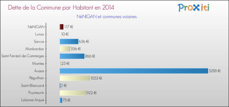 Dette par habitant de la commune en 2014 pour NéNIGAN et les communes proches Comparaison de la dette par habitant de la commune en 2014 pour NéNIGAN et les communes voisines
