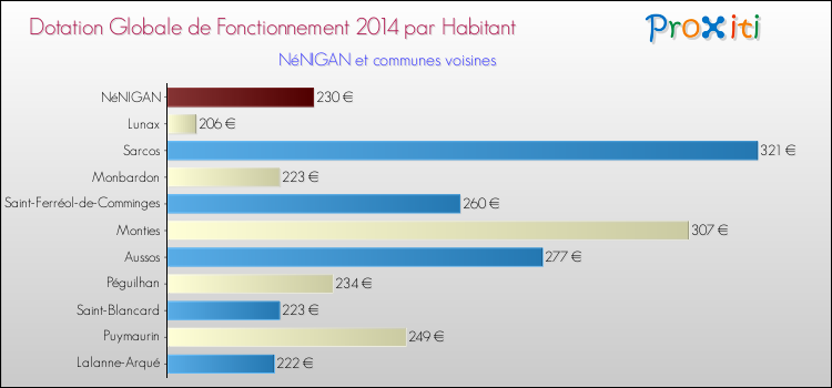 Montant des dotations globales de fonctionnement DGF par Habitant pour NéNIGAN et les communes proches en 2014. Comparaison des des dotations globales de fonctionnement DGF par habitant pour NéNIGAN et les communes voisines en 2014.