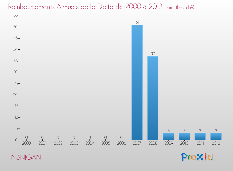 Evolution de l'annuité de la dette pour la commune de NéNIGAN de 2000 à 2012 Annuités de la dette pour NéNIGAN de 2000 à 2012