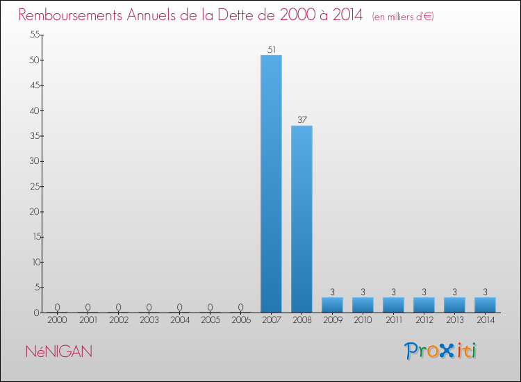 Evolution de l'annuité de la dette pour la commune de NéNIGAN de 2000 à 2014 Annuités de la dette pour NéNIGAN de 2000 à 2014