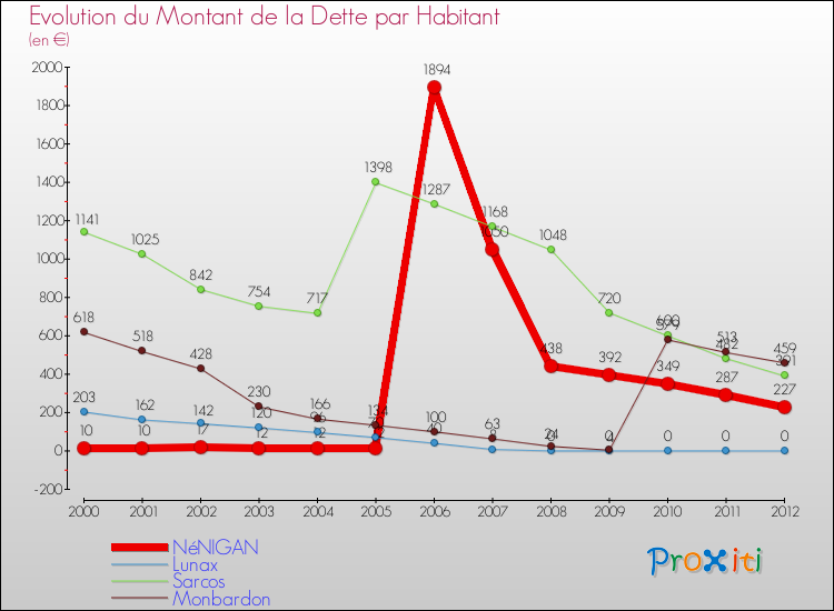 Evolution de la dette par habitant pour la commune de NéNIGAN et les communes proches de 2000 à 2012 Comparaison de la dette par habitant pour NéNIGAN et les communes voisines de 2000 à 2012