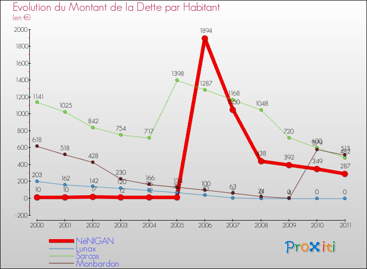 Evolution de la dette par habitant pour la commune de NéNIGAN et les communes proches Comparaison de la dette par habitant pour NéNIGAN et les communes voisines