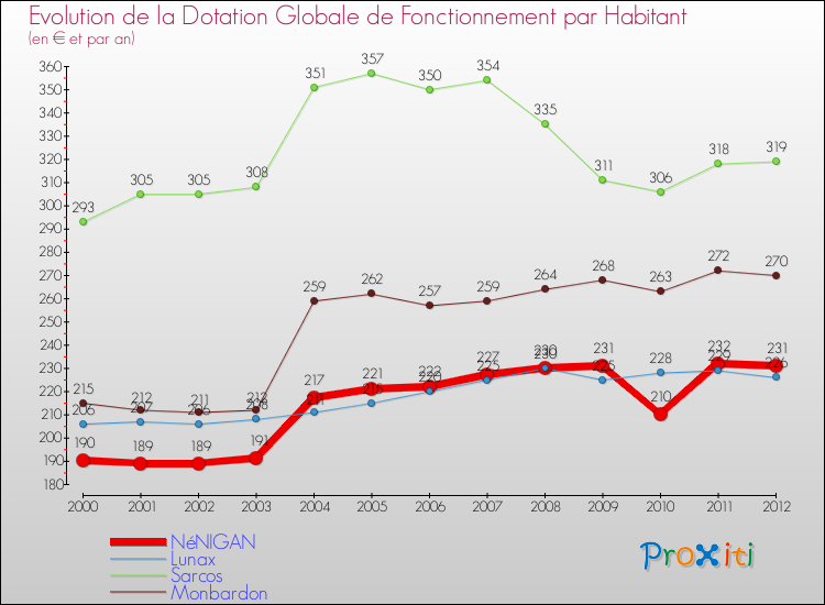 Evolution et montant de la dotation globale de fonctionnement par Habitant pour NéNIGAN et les communes proches Comparaison des dotations globales de fonctionnement par habitant pour NéNIGAN et les communes voisines