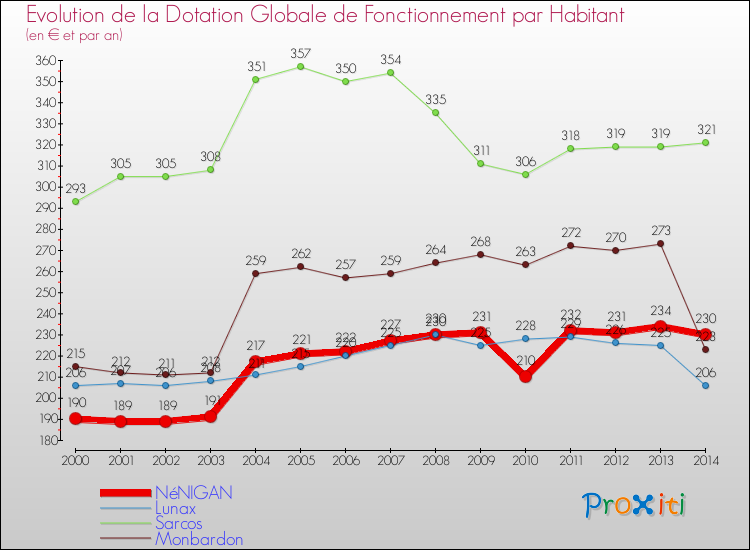 Evolution et montant de la dotation globale de fonctionnement par Habitant pour NéNIGAN et les communes proches de 2000 à 2014. Comparaison des dotations globales de fonctionnement par habitant pour NéNIGAN et les communes voisines de 2000 à 2014.