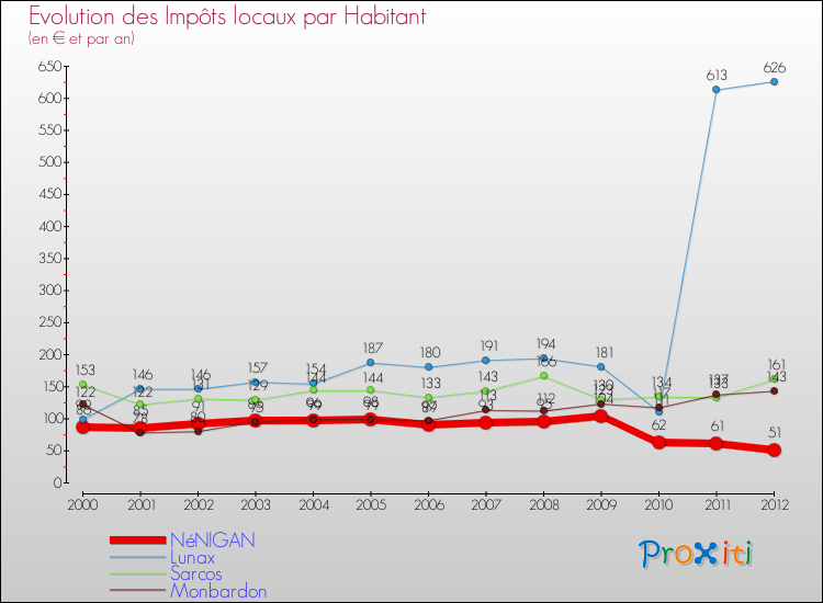 Evolution et montant des impôts locaux par Habitant pour NéNIGAN et les communes proches Comparaison des impôts locaux par habitant pour NéNIGAN et les communes voisines