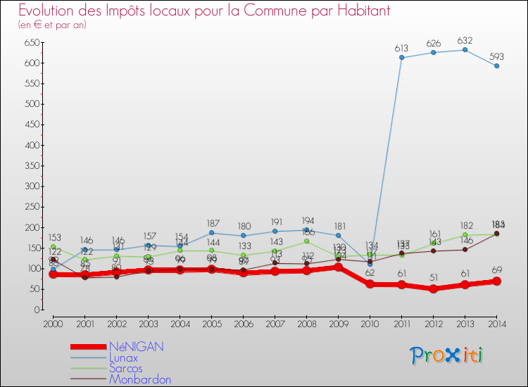 Evolution et montant des impôts locaux par Habitant pour NéNIGAN et les communes proches de 2000 à 2014 Comparaison des impôts locaux par habitant pour NéNIGAN et les communes voisines de 2000 à 2014