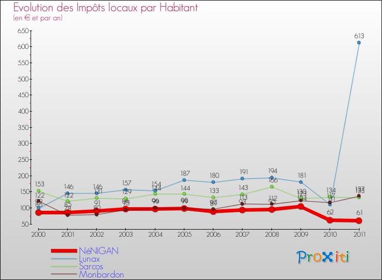 Evolution et montant des impôts locaux par Habitant pour NéNIGAN et les communes proches Comparaison des impôts locaux par habitant pour NéNIGAN et les communes voisines
