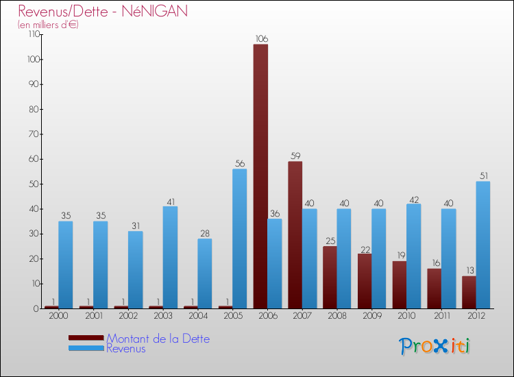 Evolution comparée de la dette et des revenus pour la commune de NéNIGAN de 2000 à 2012 Comparaison de la dette et des revenus pour NéNIGAN de 2000 à 2012
