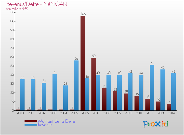 Evolution comparée de la dette et des revenus pour la commune de NéNIGAN de 2000 à 2014 Comparaison de la dette et des revenus pour NéNIGAN de 2000 à 2014