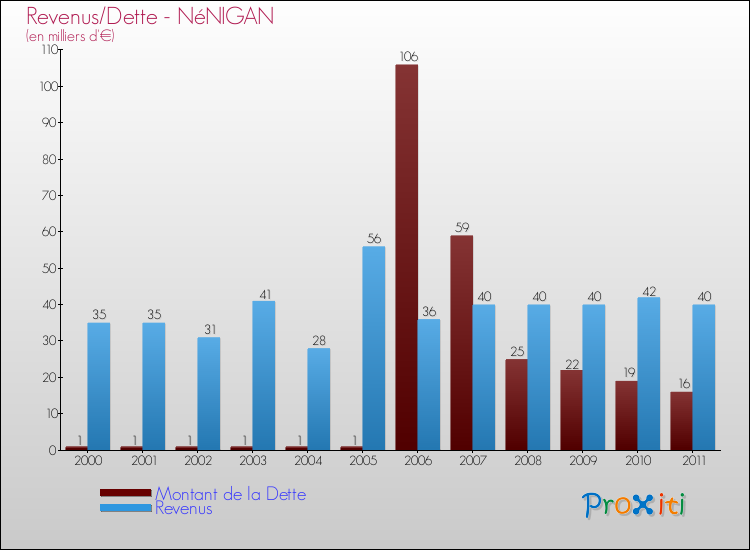 Evolution comparée de la dette et des revenus pour la commune de NéNIGAN de 2000 à 2011 Comparaison de la dette et des revenus pour NéNIGAN de 2000 à 2011