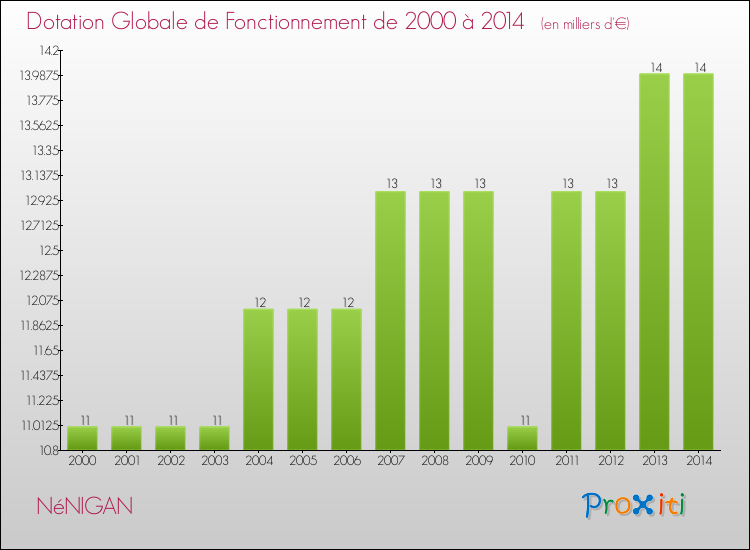 Evolution du montant de la Dotation Globale de Fonctionnement pour la commune de NéNIGAN de 2000 à 2014 Evolution du montant de la Dotation Globale de Fonctionnement pour NéNIGAN de 2000 à 2014