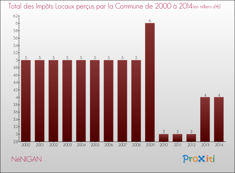 Evolution des Impôts Locaux pour la commune de NéNIGAN de 2000 à 2014 Evolution des Impôts Locaux pour NéNIGAN de 2000 à 2014