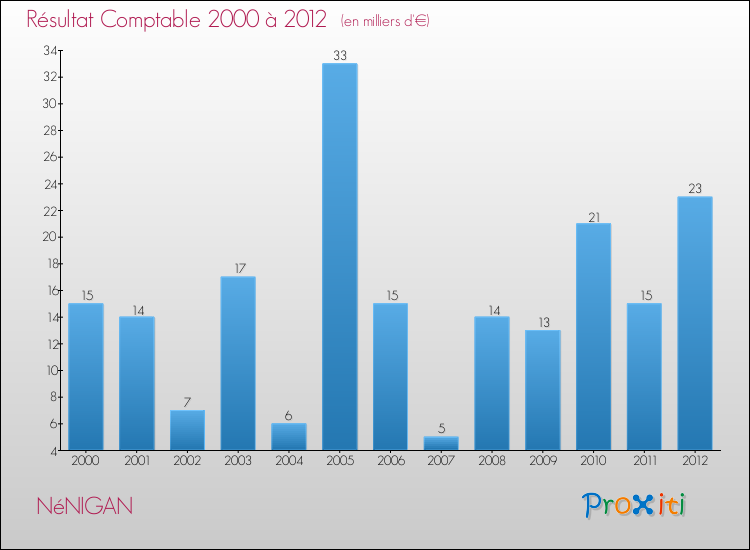Evolution du résultat comptable pour la commune de NéNIGAN de 2000 à 2012 Evolution du résultat comptable pour NéNIGAN de 2000 à 2012