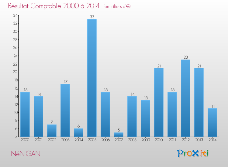 Evolution du résultat comptable pour la commune de NéNIGAN de 2000 à 2014 Evolution du résultat comptable pour NéNIGAN de 2000 à 2014