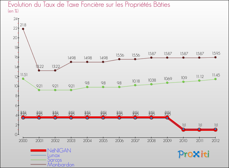 Evolution du taux de la taxe foncière sur le bati pour NéNIGAN et les communes proches de 2000 à 2012 Comparaison des taux de taxe foncière sur le bati pour NéNIGAN et les communes voisines de 2000 à 2012