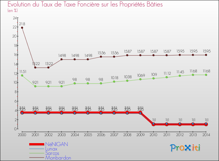 Evolution du taux de la taxe foncière sur le bati pour NéNIGAN et les communes proches de 2000 à 2014 Comparaison des taux de taxe foncière sur le bati pour NéNIGAN et les communes voisines de 2000 à 2014