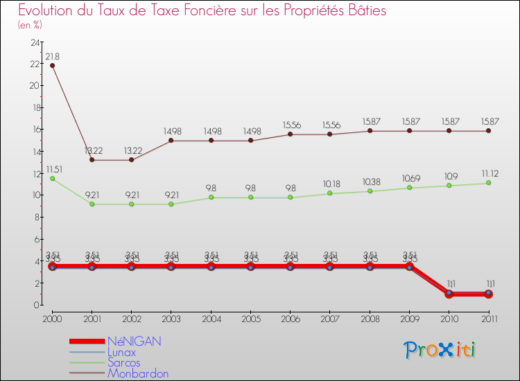 Evolution du taux de la taxe foncière sur le bati pour NéNIGAN et les communes proches Comparaison des taux de taxe foncière sur le bati pour NéNIGAN et les communes voisines