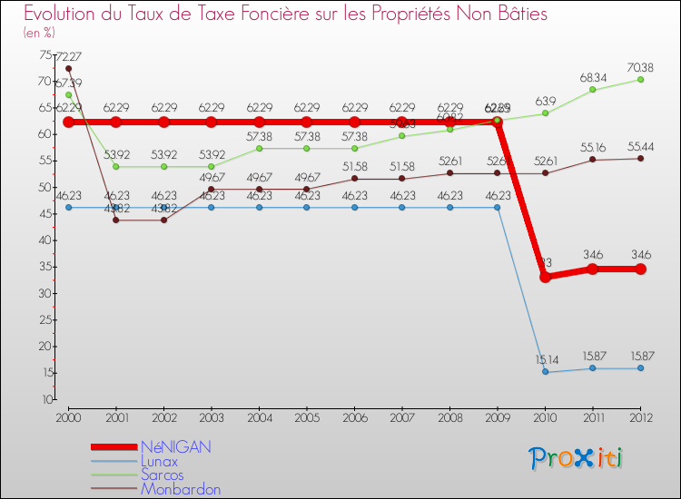 Evolution du taux de la taxe foncière sur les immeubles et terrains non batis pour NéNIGAN et les communes proches de 2000 à 2012 Comparaison des taux de la taxe foncière sur les immeubles et terrains non batis pour NéNIGAN et les communes voisines de 2000 à 2012