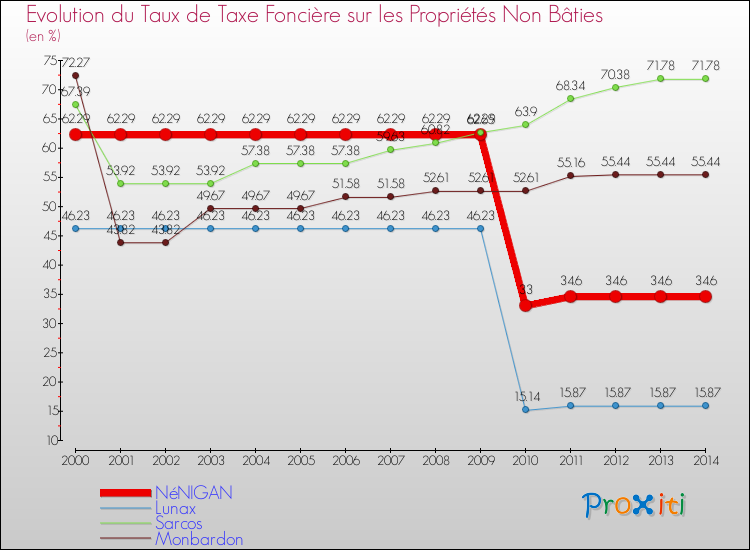 Evolution du taux de la taxe foncière sur les immeubles et terrains non batis pour NéNIGAN et les communes proches de 2000 à 2014 Comparaison des taux de la taxe foncière sur les immeubles et terrains non batis pour NéNIGAN et les communes voisines de 2000 à 2014