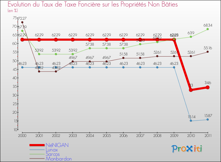 Evolution du taux de la taxe foncière sur les immeubles et terrains non batis pour NéNIGAN et les communes proches Comparaison des taux de la taxe foncière sur les immeubles et terrains non batis pour NéNIGAN et les communes voisines