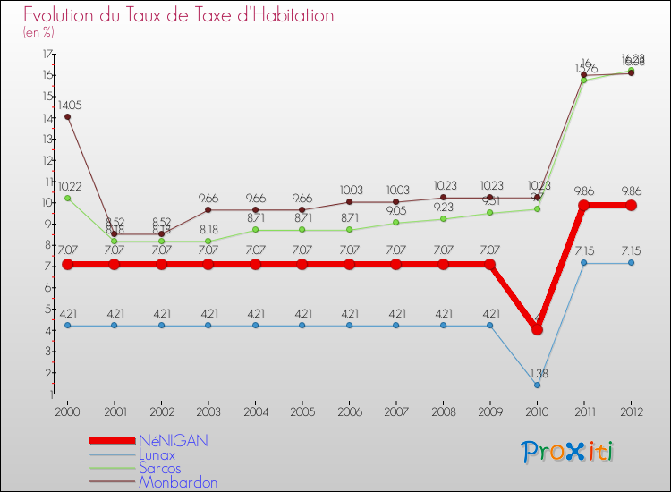 Evolution du taux de la taxe d'habitation pour NéNIGAN et les communes proches Comparaison des taux de la taxe d'habitation pour NéNIGAN et les communes voisines