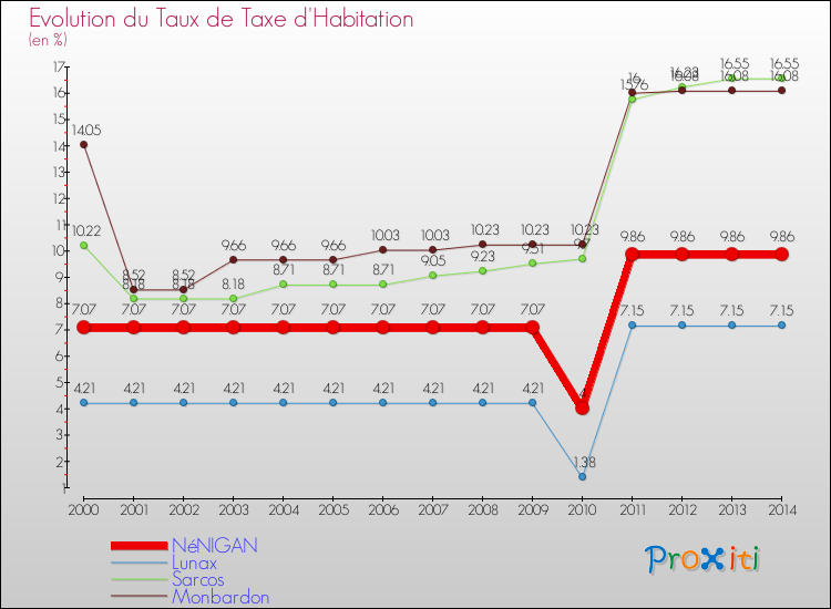 Evolution du taux de la taxe d'habitation pour NéNIGAN et les communes proches de 2000 à 2014 Comparaison des taux de la taxe d'habitation pour NéNIGAN et les communes voisines de 2000 à 2014