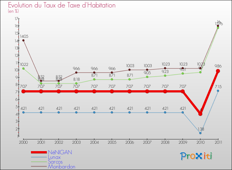 Evolution du taux de la taxe d'habitation pour NéNIGAN et les communes proches Comparaison des taux de la taxe d'habitation pour NéNIGAN et les communes voisines