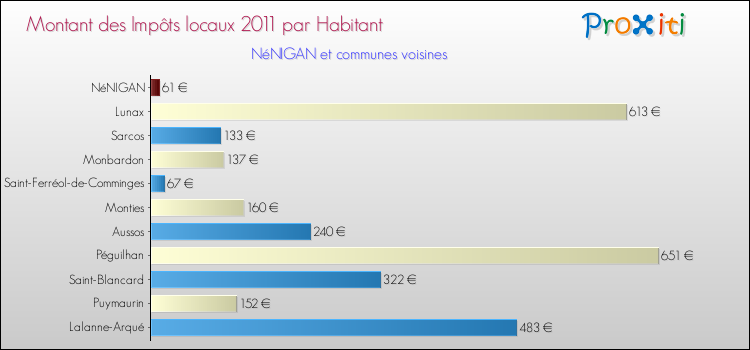 Montant des impôts locaux par Habitant pour NéNIGAN et les communes proches Comparaison des impôts locaux par habitant pour NéNIGAN et les communes voisines