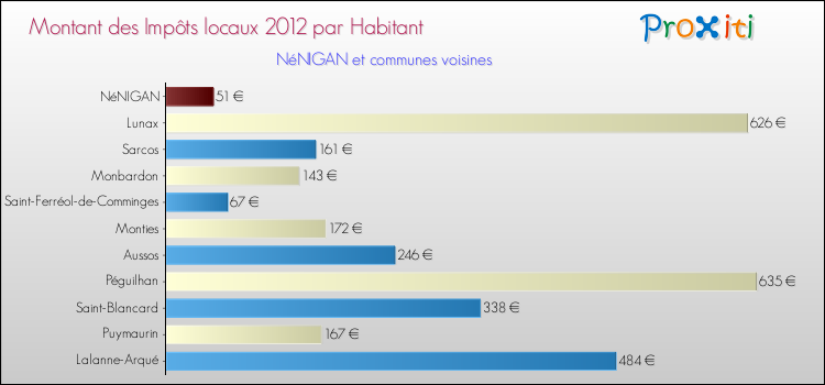 Montant des impôts locaux par Habitant pour NéNIGAN et les communes proches Comparaison des impôts locaux par habitant pour NéNIGAN et les communes voisines