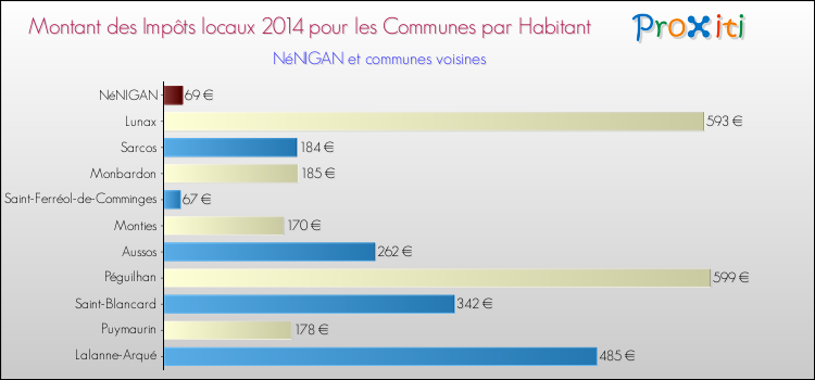 Montant des impôts locaux par Habitant pour NéNIGAN et les communes proches en 2014 Comparaison des impôts locaux par habitant pour NéNIGAN et les communes voisines en 2014