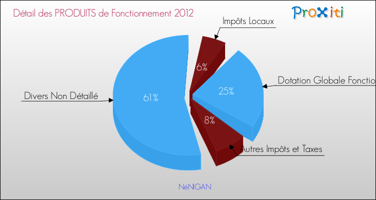 Décomposition du Budget de Fonctionnement 2012 de la commune de NéNIGAN Budget de Fonctionnement 2012 pour la commune de NéNIGAN