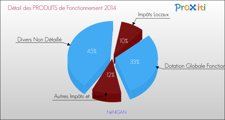 Décomposition du Budget de Fonctionnement 2014 de la commune de NéNIGAN Budget de Fonctionnement 2014 pour la commune de NéNIGAN