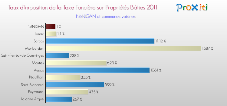 Taux d'imposition de la taxe foncière sur le bati 2011 pour NéNIGAN et les communes proches Comparaison des taux d'imposition de la taxe foncière sur le bati 2011 pour NéNIGAN et les communes voisines