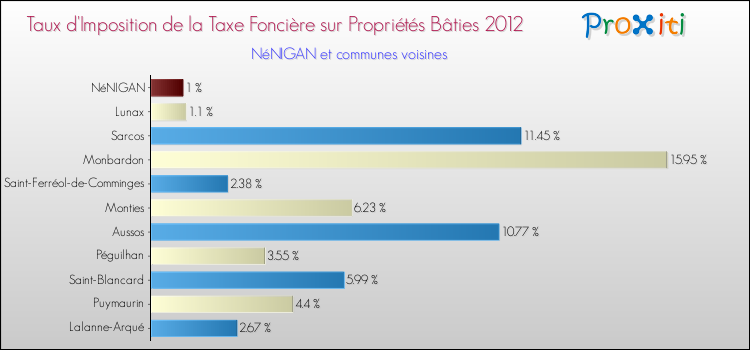 Taux d'imposition de la taxe foncière sur le bati 2012 pour NéNIGAN et les communes proches Comparaison des taux d'imposition de la taxe foncière sur le bati 2012 pour NéNIGAN et les communes voisines