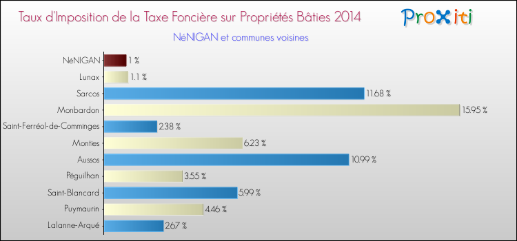 Taux d'imposition de la taxe foncière sur le bati 2014 pour NéNIGAN et les communes proches Comparaison des taux d'imposition de la taxe foncière sur le bati 2014 pour NéNIGAN et les communes voisines