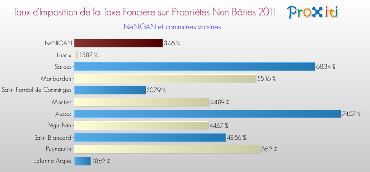 Taux d'imposition de la taxe foncière sur les immeubles et terrains non batis 2011 pour NéNIGAN et les communes proches Comparaison des taux d'imposition de la taxe foncière sur les immeubles et terrains non batis 2011 pour NéNIGAN et les communes voisines