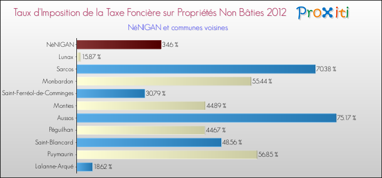 Taux d'imposition de la taxe foncière sur les immeubles et terrains non batis 2012 pour NéNIGAN et les communes proches Comparaison des taux d'imposition de la taxe foncière sur les immeubles et terrains non batis 2012 pour NéNIGAN et les communes voisines