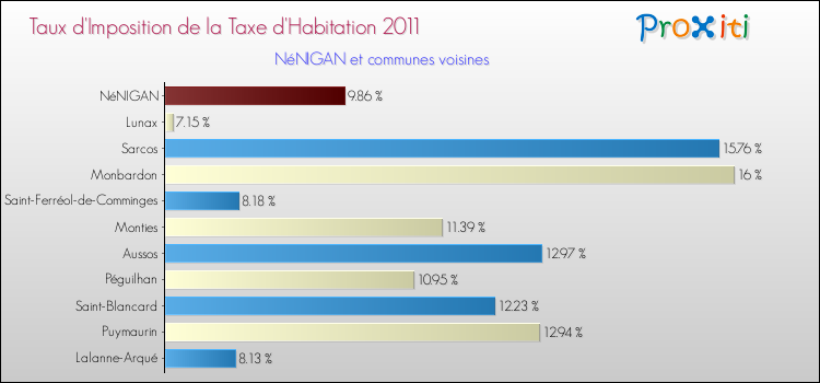 Taux d'imposition de la taxe d'habitation 2011 pour NéNIGAN et les communes proches Comparaison des taux d'imposition de la taxe d'habitation 2011 pour NéNIGAN et les communes voisines