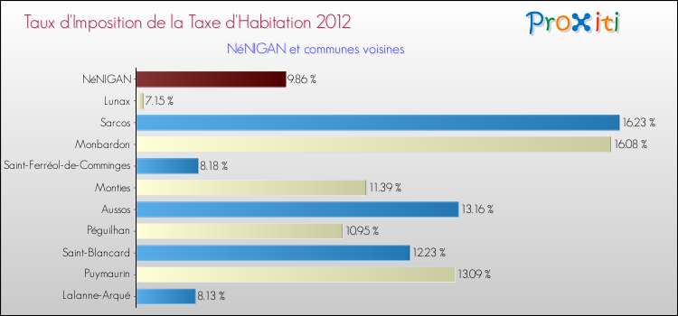 Taux d'imposition de la taxe d'habitation 2012 pour NéNIGAN et les communes proches Comparaison des taux d'imposition de la taxe d'habitation 2012 pour NéNIGAN et les communes voisines