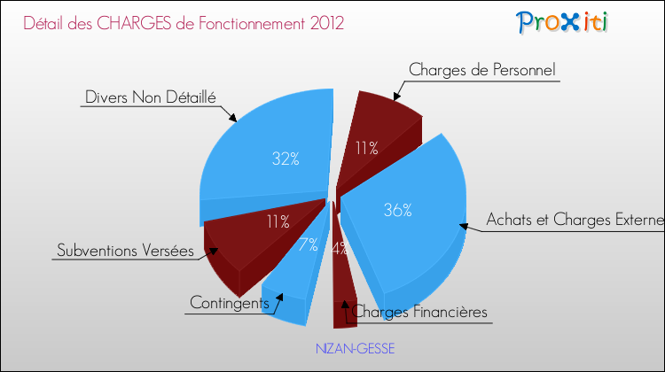 Décomposition des Charges de Fonctionnement 2012 de la commune de NIZAN-GESSE Charges de Fonctionnement 2012 pour la commune de NIZAN-GESSE