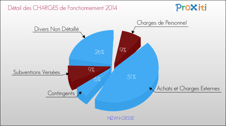 Décomposition des Charges de Fonctionnement 2014 de la commune de NIZAN-GESSE Charges de Fonctionnement 2014 pour la commune de NIZAN-GESSE