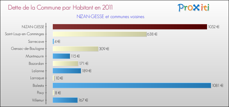 Dette par habitant de la commune en 2011 pour NIZAN-GESSE et les communes proches Comparaison de la dette par habitant de la commune en 2011 pour NIZAN-GESSE et les communes voisines