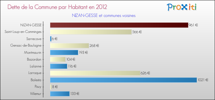 Dette par habitant de la commune en 2012 pour NIZAN-GESSE et les communes proches Comparaison de la dette par habitant de la commune en 2012 pour NIZAN-GESSE et les communes voisines