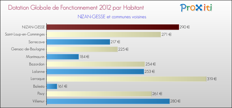 Montant des dotations globales de fonctionnement DGF par Habitant pour NIZAN-GESSE et les communes proches Comparaison des des dotations globales de fonctionnement DGF par habitant pour NIZAN-GESSE et les communes voisines
