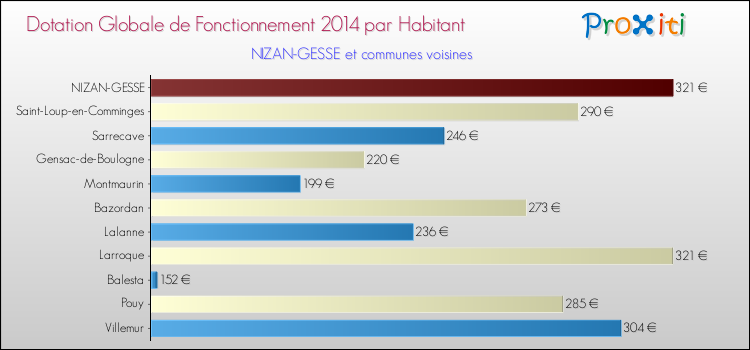 Montant des dotations globales de fonctionnement DGF par Habitant pour NIZAN-GESSE et les communes proches en 2014. Comparaison des des dotations globales de fonctionnement DGF par habitant pour NIZAN-GESSE et les communes voisines en 2014.