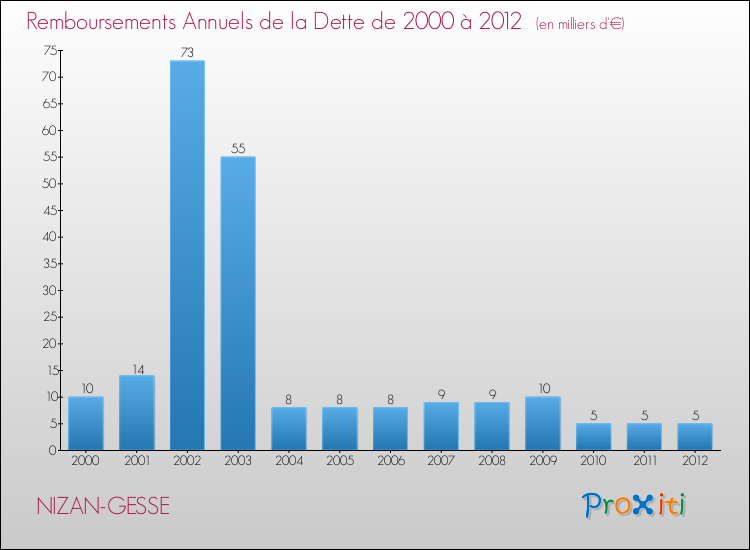 Evolution de l'annuité de la dette pour la commune de NIZAN-GESSE de 2000 à 2012 Annuités de la dette pour NIZAN-GESSE de 2000 à 2012