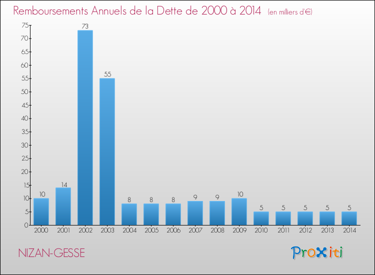 Evolution de l'annuité de la dette pour la commune de NIZAN-GESSE de 2000 à 2014 Annuités de la dette pour NIZAN-GESSE de 2000 à 2014